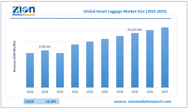 Global Smart Luggage Market Size
