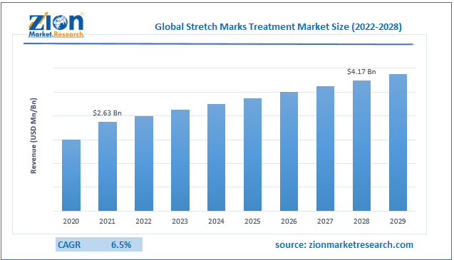 Global Stretch Marks Treatment Market Size