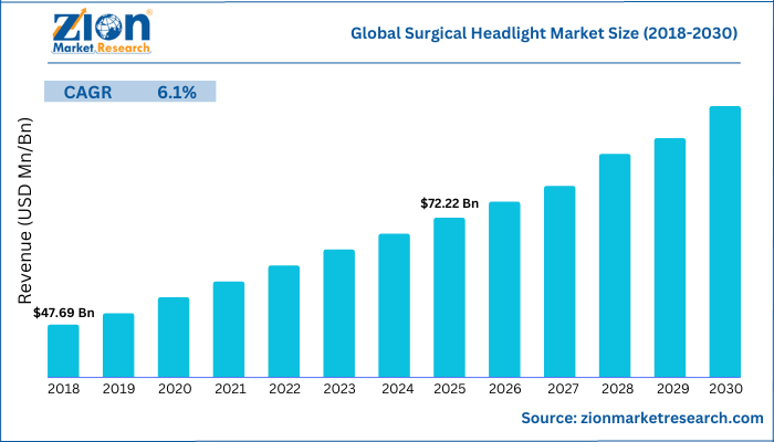 Global Surgical Headlight Market Size