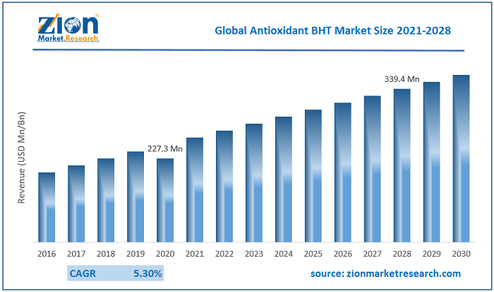 Global Antioxidant BHT Market Demand