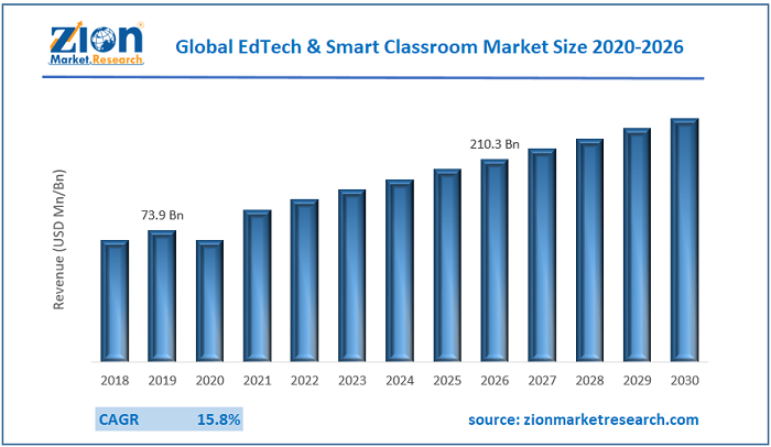 Global EdTech and Smart Classroom Market Size Production