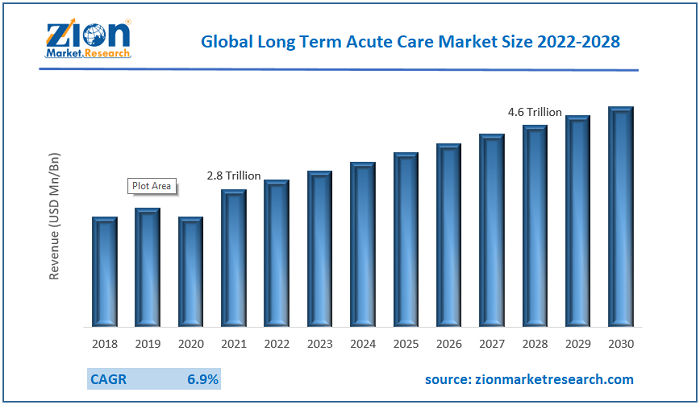 Global Long Term Acute Care Market Size Report
