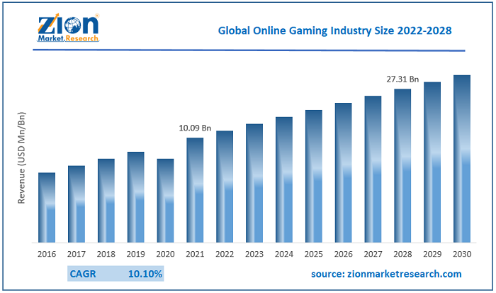 Global Online Gaming Market Analysis