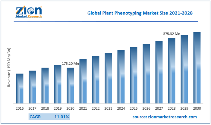 Global Plant Phenotyping Market Opportunities