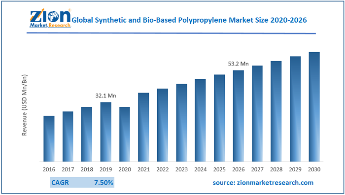 Global Synthetic and Bio Based Polypropylene Market Share