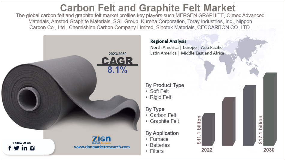 Global Carbon Felt And Graphite Felt Market