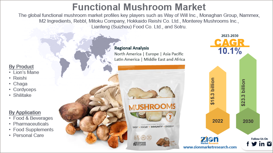 Global Functional Mushroom Market