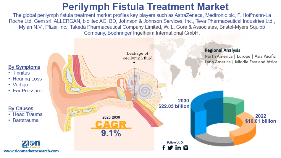 Global Perilymph Fistula Treatment Market