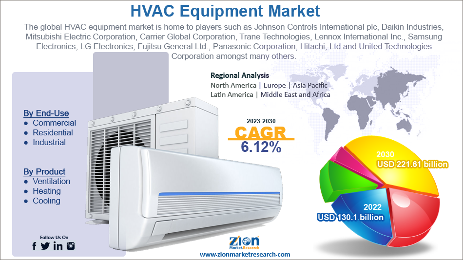 HVAC Equipment Market Size, Share, A Comprehensive Analysis of Key